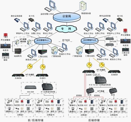 出租屋居住证门禁系统完整解决方案