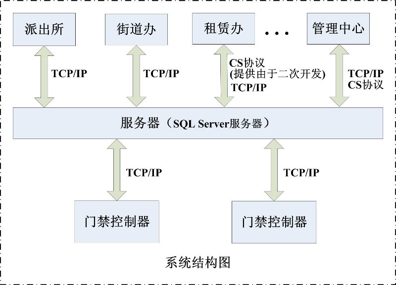 监狱网络门禁系统