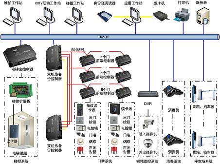 办公楼门禁一卡通