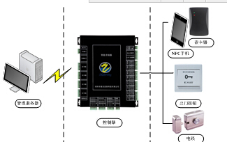 NFC手机通行门禁系统