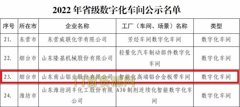 南山铝业获评2022年“山东省数字化车间”荣誉称号